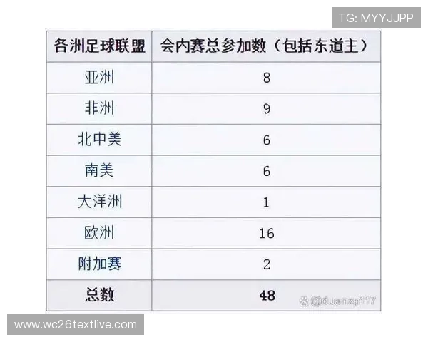 2026年南美区世界杯名额分配方案对地区足球整体水平提升的作用