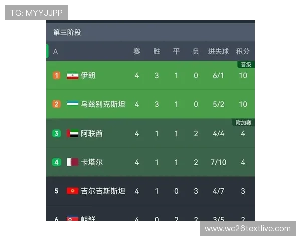世界杯预选赛亚洲12强赛积分榜实时更新及各队赛程安排