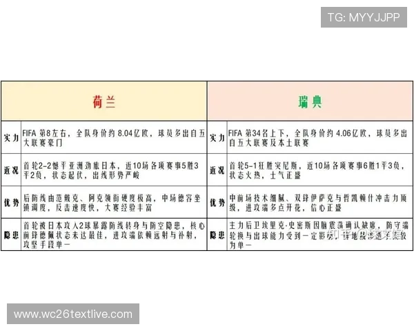 2026年世界杯荷兰对瑞典比赛双方球队实力对比与晋级前景分析